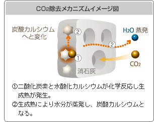 二酸化炭素の除去メカニズムイメージ図。微細な穴が多数空いている消石灰の塗装面に二酸化炭素が接触し、二酸化炭素くと水酸化カルシウムが化学反応し、生成熱が発生する。生成熱により水分が蒸発し炭酸カルシウムに変化する。