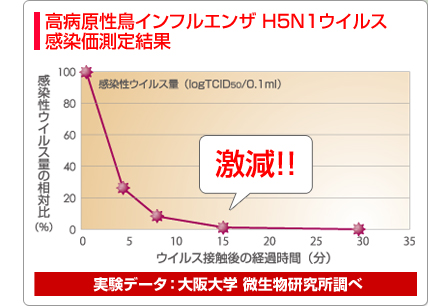 大阪大学微生物研究所の実験によるデータのグラフ（感染性ウイルス量の相対比） 高病原性鳥インフルエンザ H5N1ウイルスの感染値の推移。5分後で20％、15分後にはほぼゼロになっている。