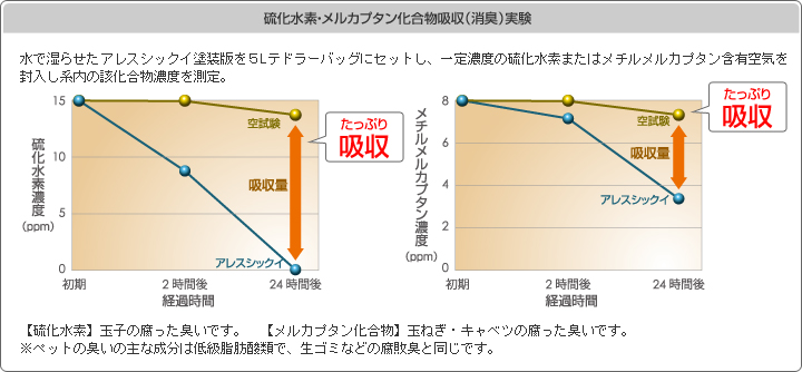 硫化水素・メルカプタン化合物吸収（消臭）実験　水で湿らせたアレスシックイ塗装版を5Lテドラーバッグにセットし、一定濃度の硫化水素またはメチルかプタン含有空気を封入し系内の該化合物濃度を測定。アレスシックイの塗装板をセットしたバッグ内の硫化水素濃度を計測したグラフ。何も置いていない状態では24時間後でもほとんど濃度が低下していないのに対して、アレスシックイの塗装板をセットした側では、2時間後に約半分強まで濃度が下がり、24時間後にはほぼゼロになっているのがわかる。 　アレスシックイの塗装版をセットしたバッグ内のメチルメルカプタン濃度を計測したグラフ。何も置いていない状態では24時間後でもほとんど濃度が低下していないのに対して、アレスシックイの塗装板をセットした側では、24時間後に約半分弱までまで濃度が下がっているのがわかる。【硫化水素】玉子の腐った臭いです。【メルカプタン化合物】タマネギ・キャベツの腐った臭いです。　※ペットの臭いの主な成分は低級脂肪酸類で、生ゴミなどの腐敗臭と同じです。